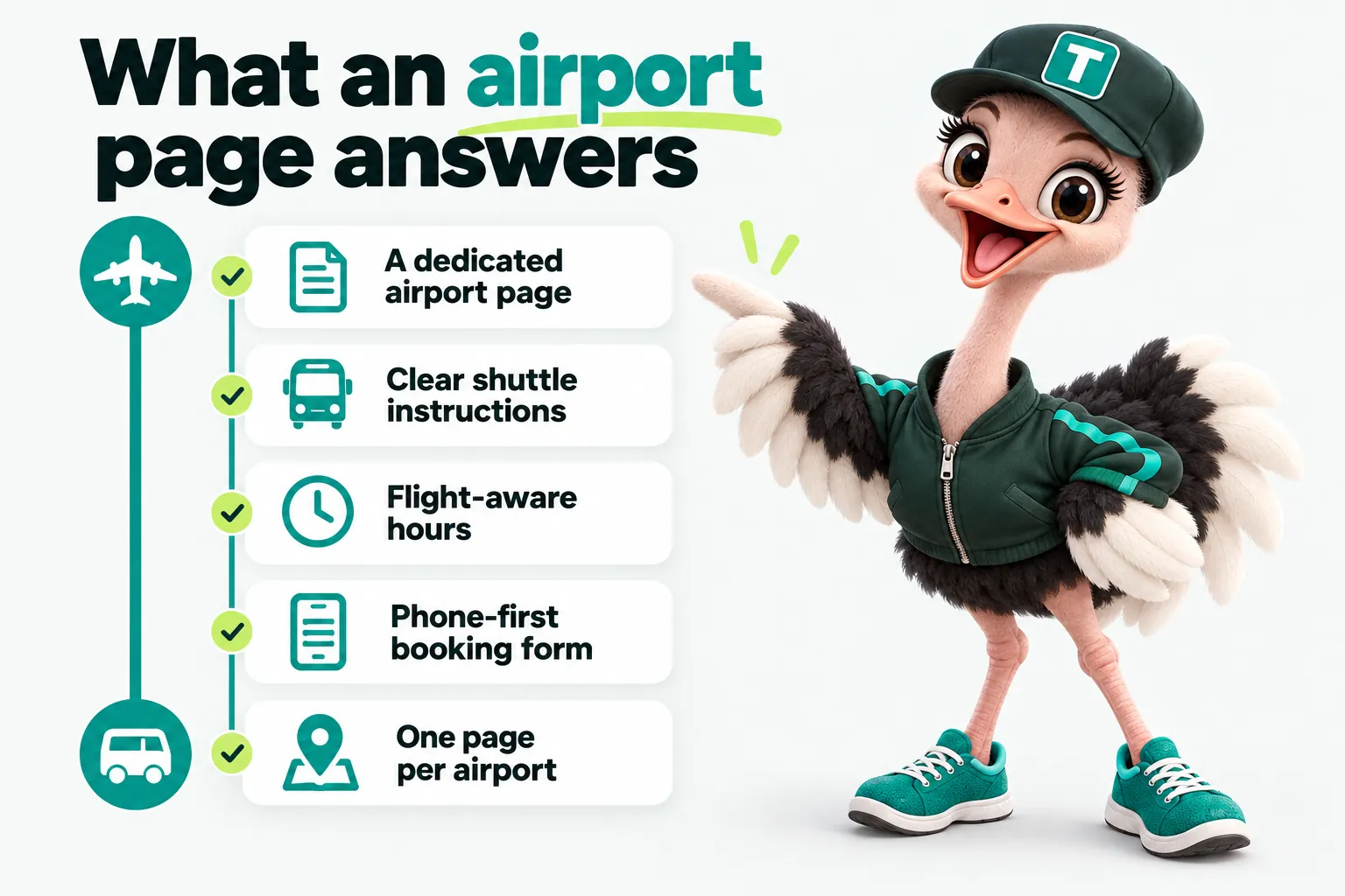 Infographic with Trip the ostrich mascot: What an airport page answers. A dedicated airport page. Clear shuttle instructions. Flight-aware hours. Phone-first booking form. One page per airport.