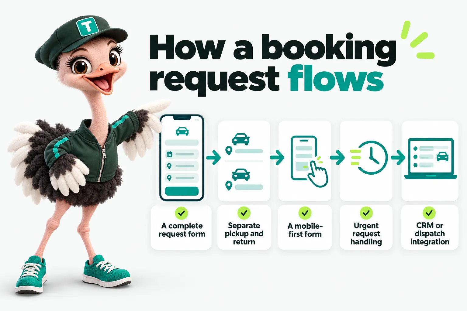 Infographic with Trip the ostrich mascot: How a booking request flows. A complete request form. Separate pickup and return. A mobile-first form. Urgent request handling. CRM or dispatch integration.