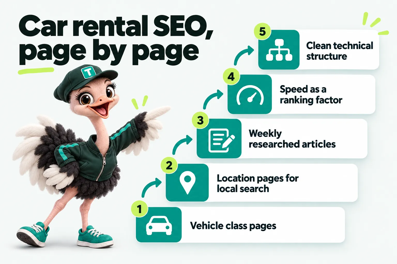 Infographic with Trip the ostrich mascot: Car rental SEO, page by page. Vehicle class pages. Location pages for local search. Weekly researched articles. Speed as a ranking factor. Clean technical structure.