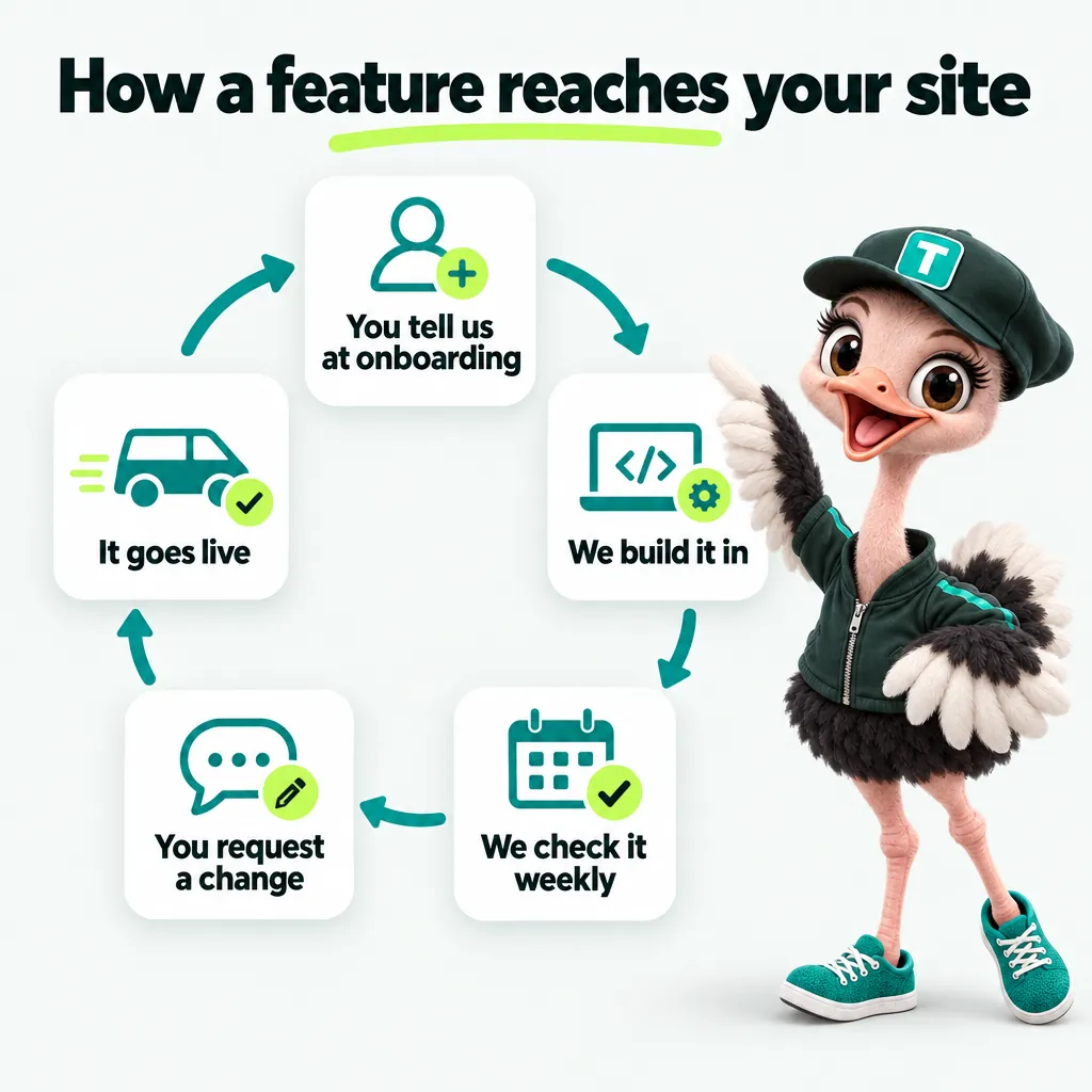 Infographic with Trip the ostrich mascot: How a feature reaches your site. You tell us at onboarding. We build it in. We check it weekly. You request a change. It goes live.