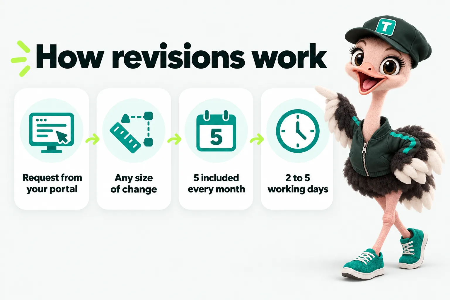 Infographic with Trip the ostrich mascot: How revisions work. Request from your portal. Any size of change. 5 included every month. 2 to 5 working days.