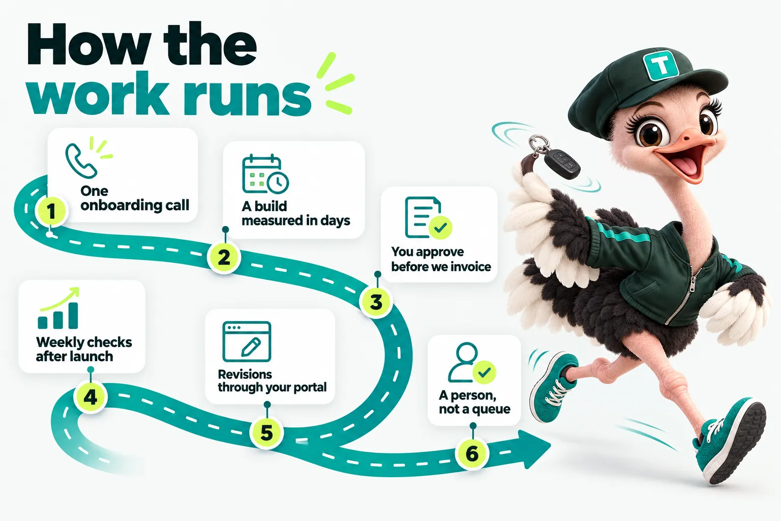 Infographic with Trip the ostrich mascot: How the work runs. One onboarding call. A build measured in days. You approve before we invoice. Weekly checks after launch. Revisions through your portal. A person, not a queue.