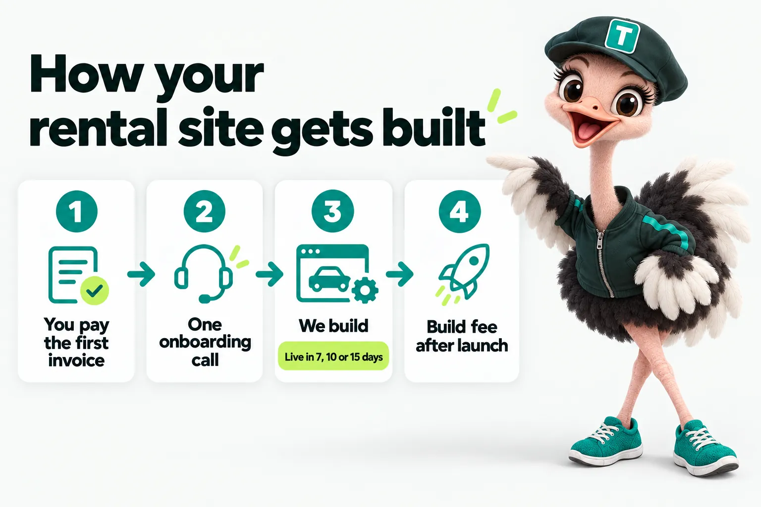 Infographic with Trip the ostrich mascot: How your rental site gets built. 1, You pay the first invoice. 2, One onboarding call. 3, We build, live in 7, 10 or 15 days. 4, Build fee after launch.