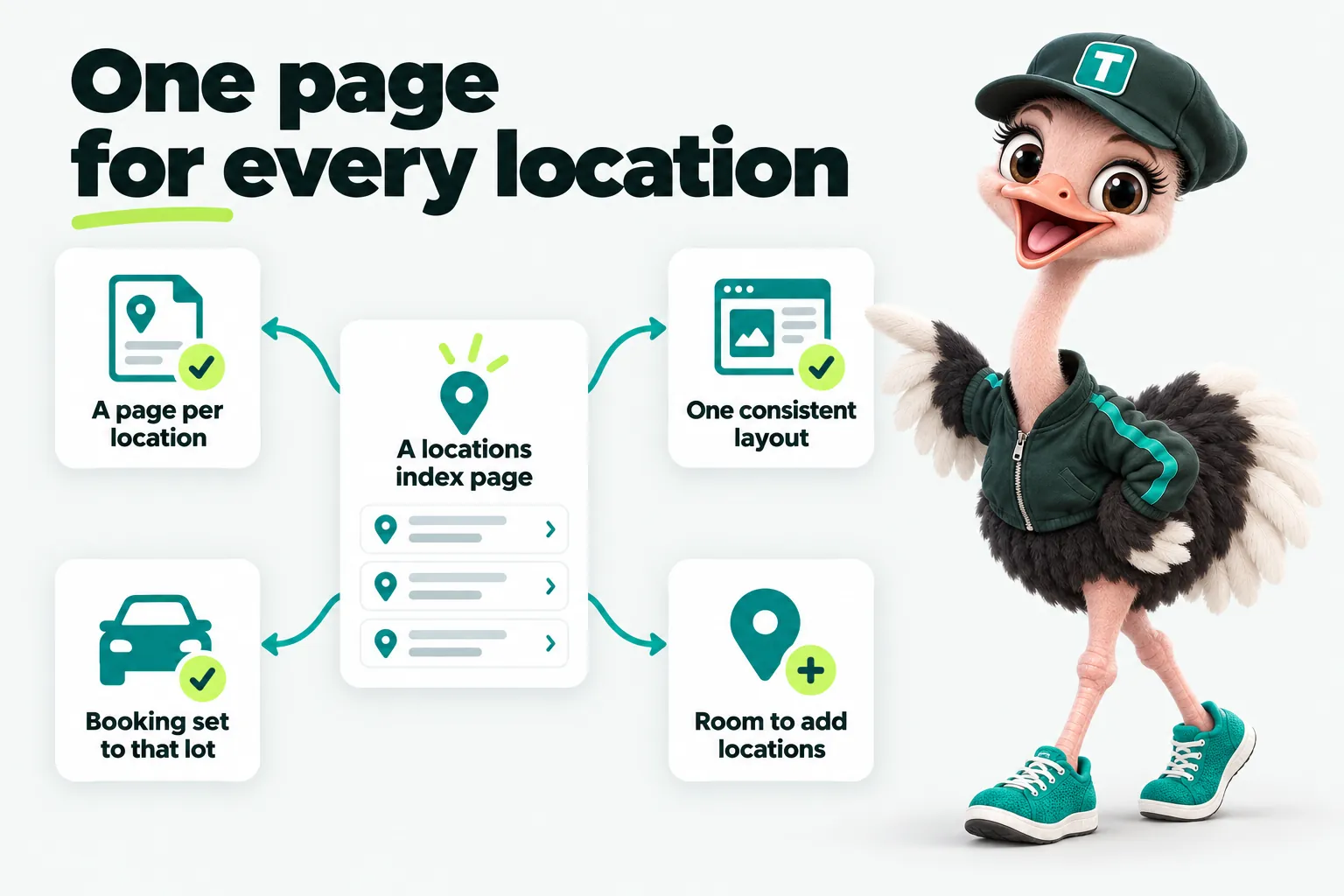 Infographic with Trip the ostrich mascot: One page for every location. A page per location. One consistent layout. A locations index page. Booking set to that lot. Room to add locations.