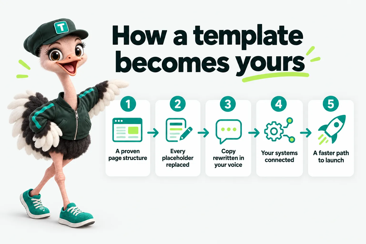 Infographic with Trip the ostrich mascot: How a template becomes yours. A proven page structure. Every placeholder replaced. Copy rewritten in your voice. Your systems connected. A faster path to launch.